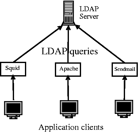 [ LDAP Applications ]
